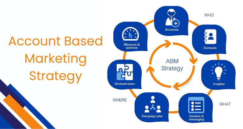 Account Based Marketing Strategy
